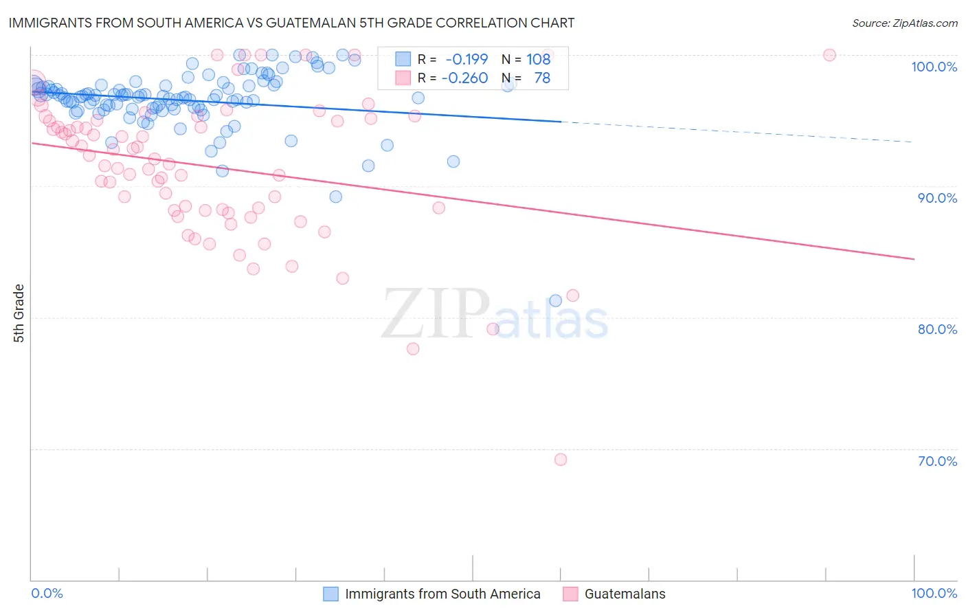 Immigrants from South America vs Guatemalan 5th Grade