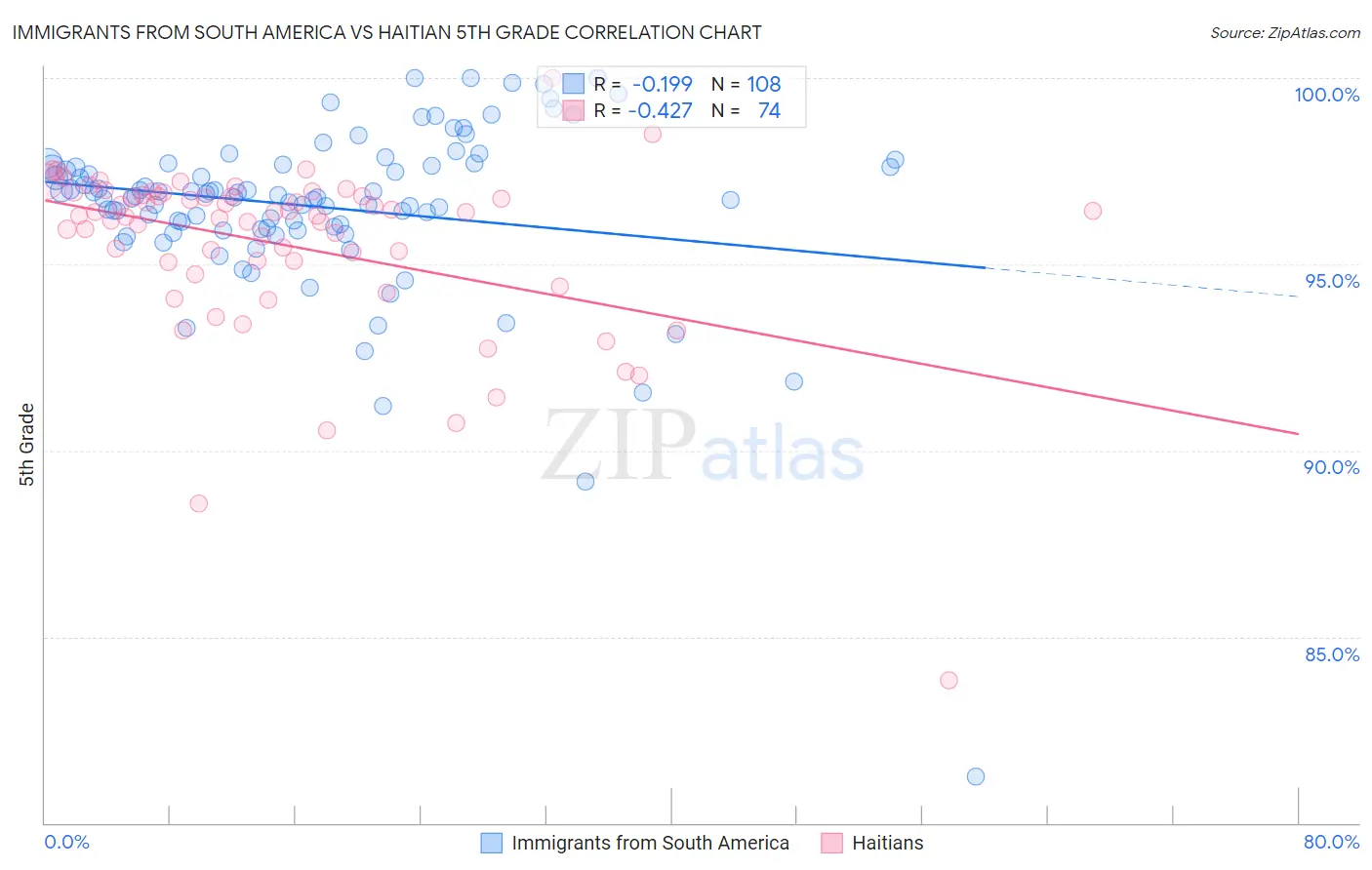 Immigrants from South America vs Haitian 5th Grade