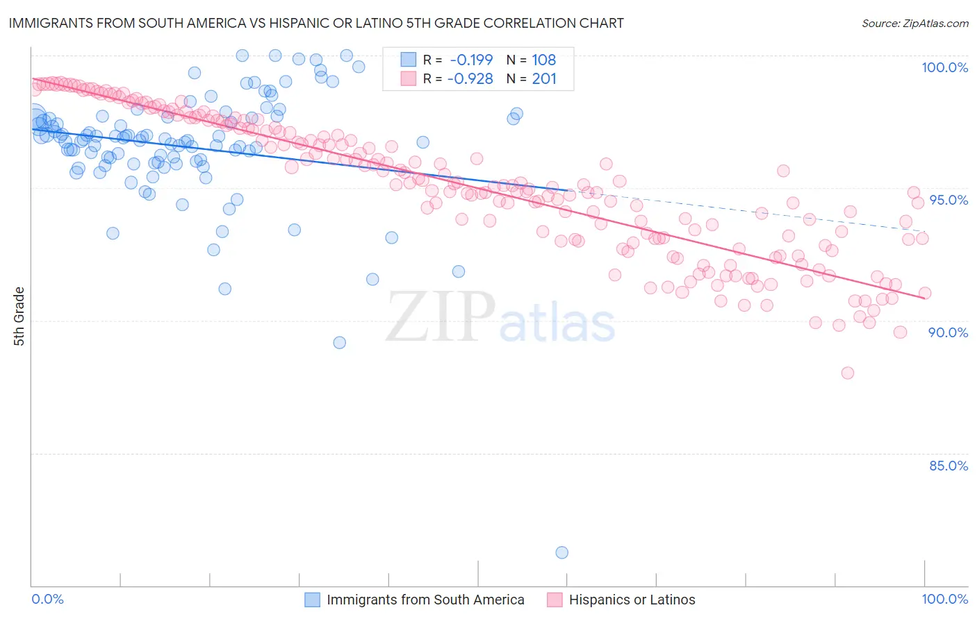 Immigrants from South America vs Hispanic or Latino 5th Grade