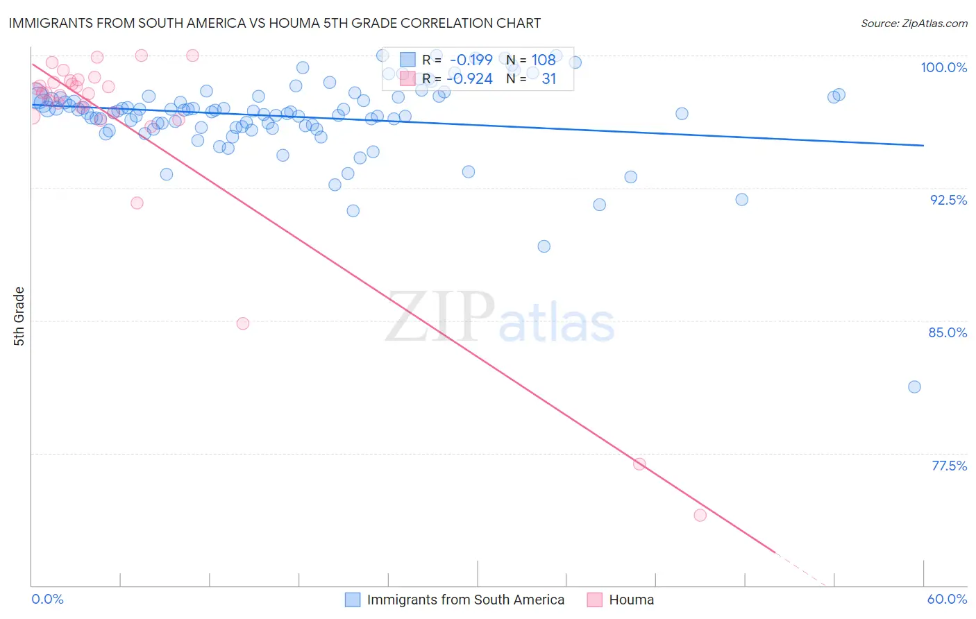 Immigrants from South America vs Houma 5th Grade