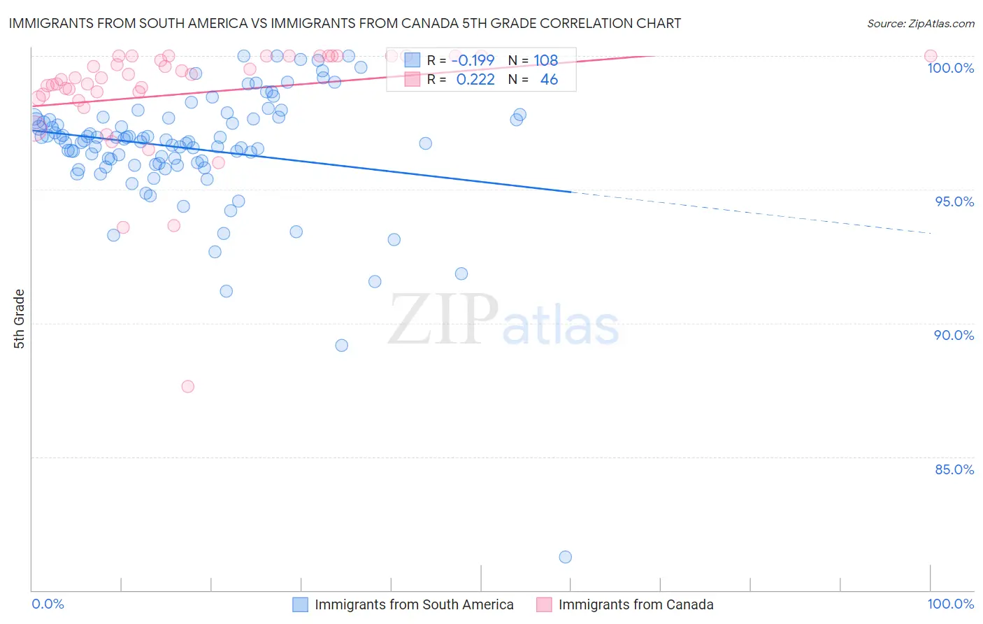 Immigrants from South America vs Immigrants from Canada 5th Grade