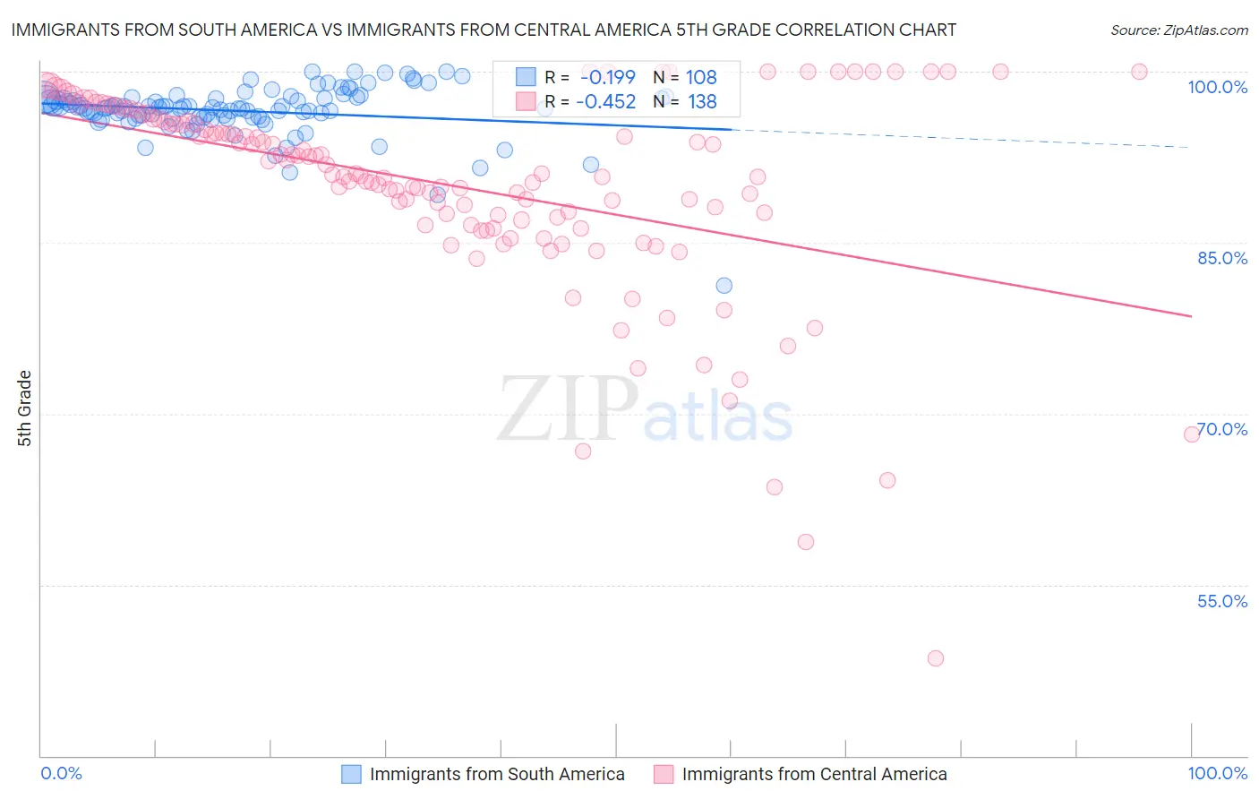 Immigrants from South America vs Immigrants from Central America 5th Grade