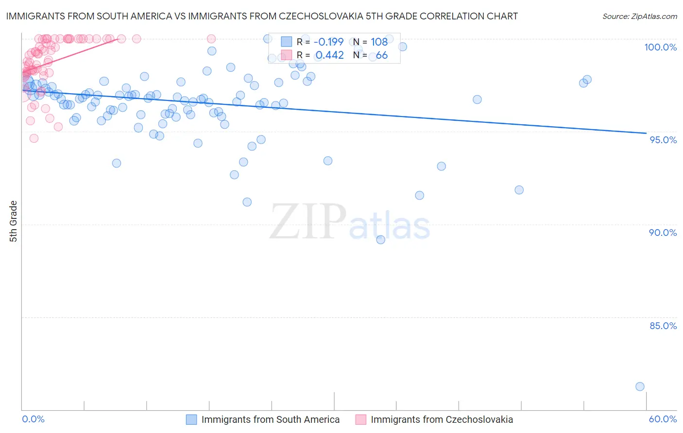 Immigrants from South America vs Immigrants from Czechoslovakia 5th Grade