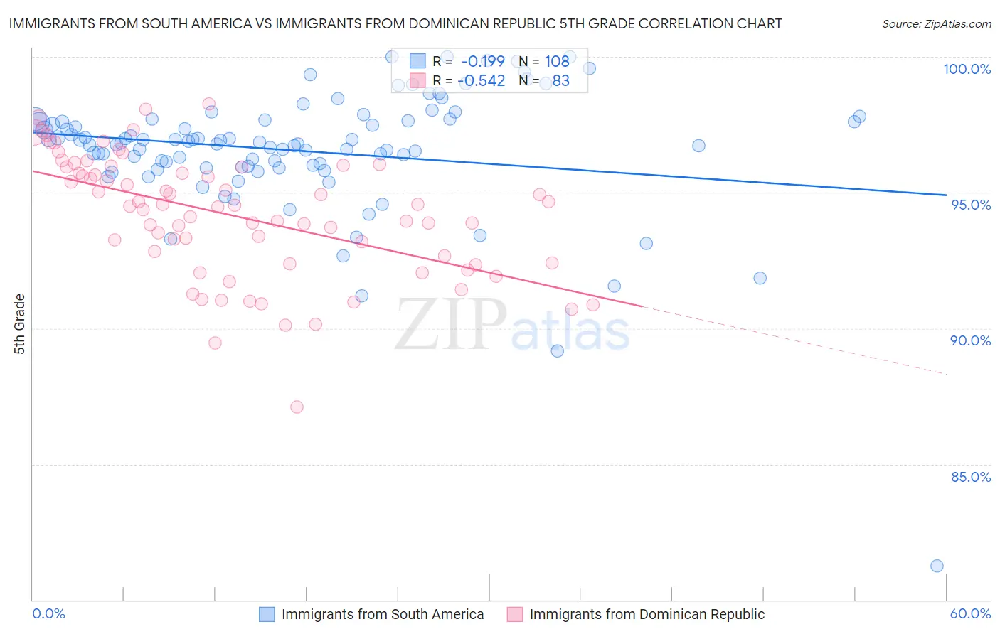 Immigrants from South America vs Immigrants from Dominican Republic 5th Grade