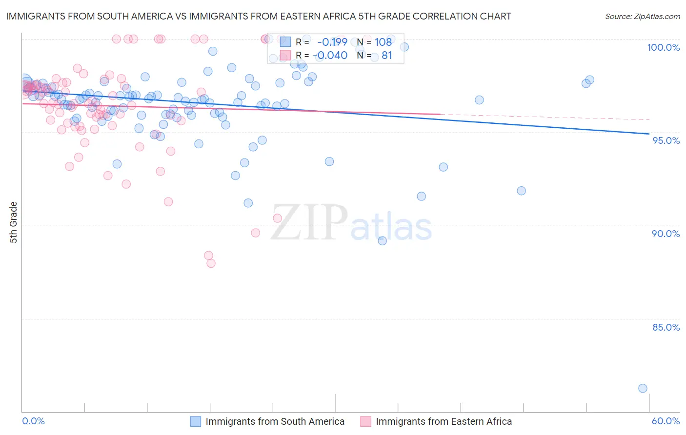 Immigrants from South America vs Immigrants from Eastern Africa 5th Grade