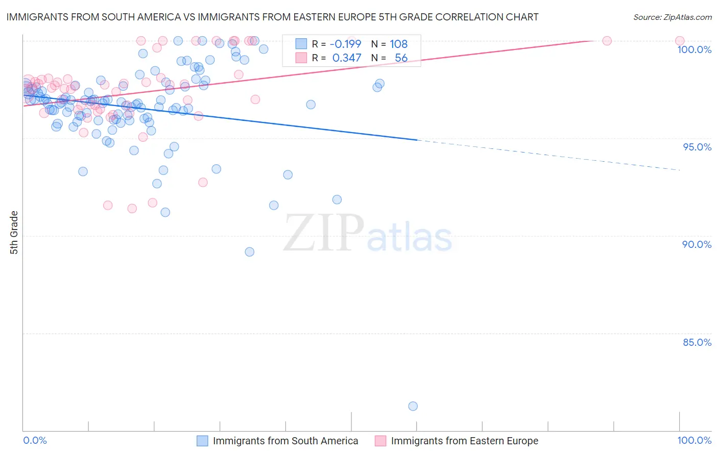 Immigrants from South America vs Immigrants from Eastern Europe 5th Grade