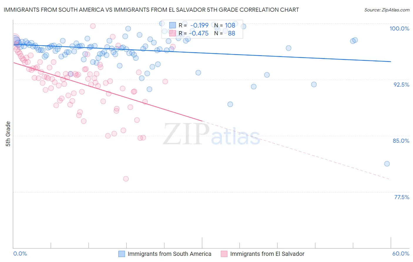 Immigrants from South America vs Immigrants from El Salvador 5th Grade