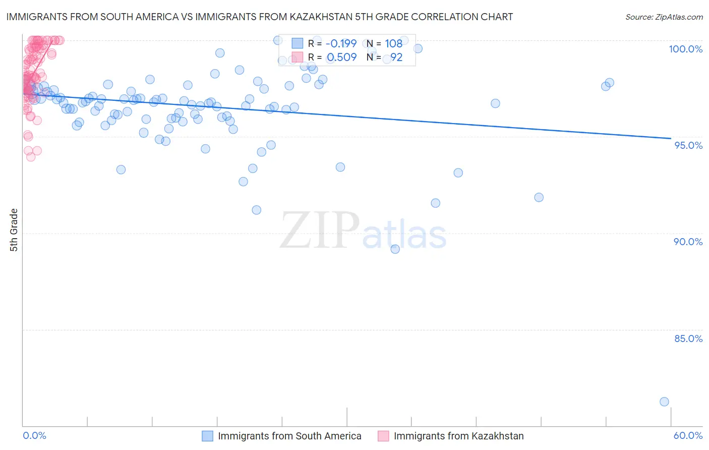 Immigrants from South America vs Immigrants from Kazakhstan 5th Grade