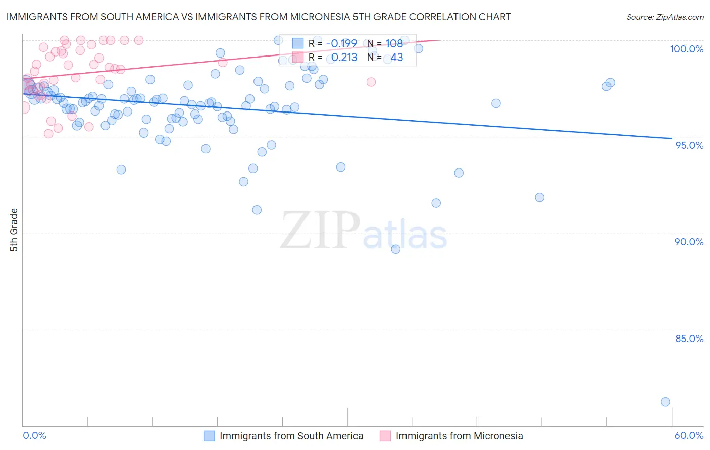 Immigrants from South America vs Immigrants from Micronesia 5th Grade