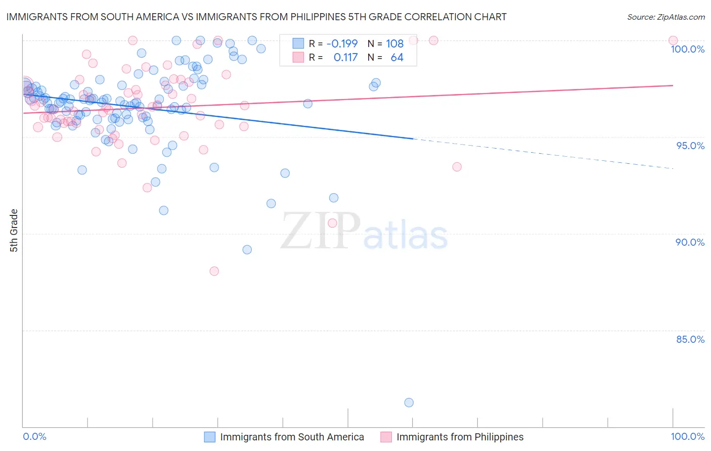 Immigrants from South America vs Immigrants from Philippines 5th Grade