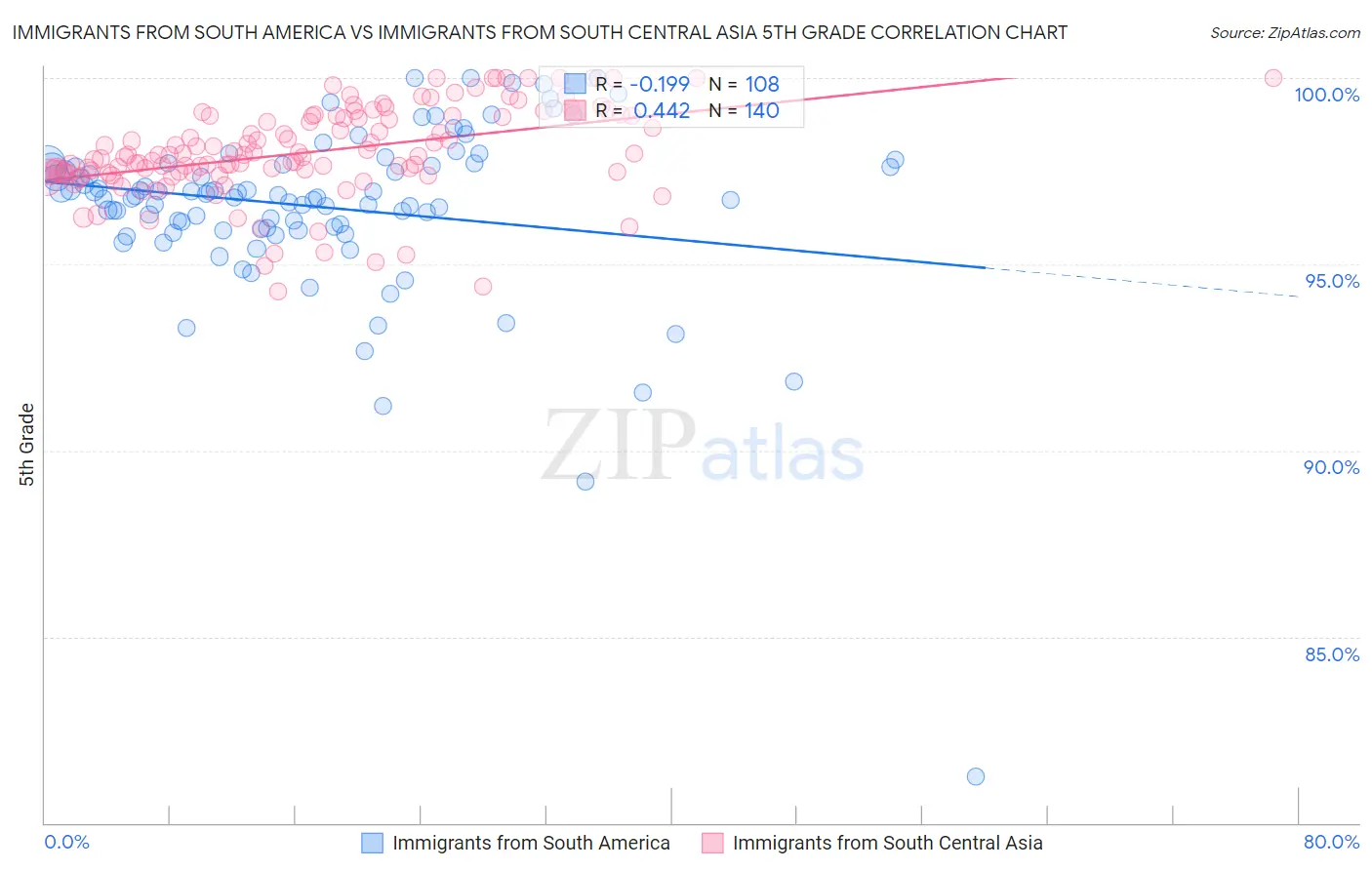 Immigrants from South America vs Immigrants from South Central Asia 5th Grade