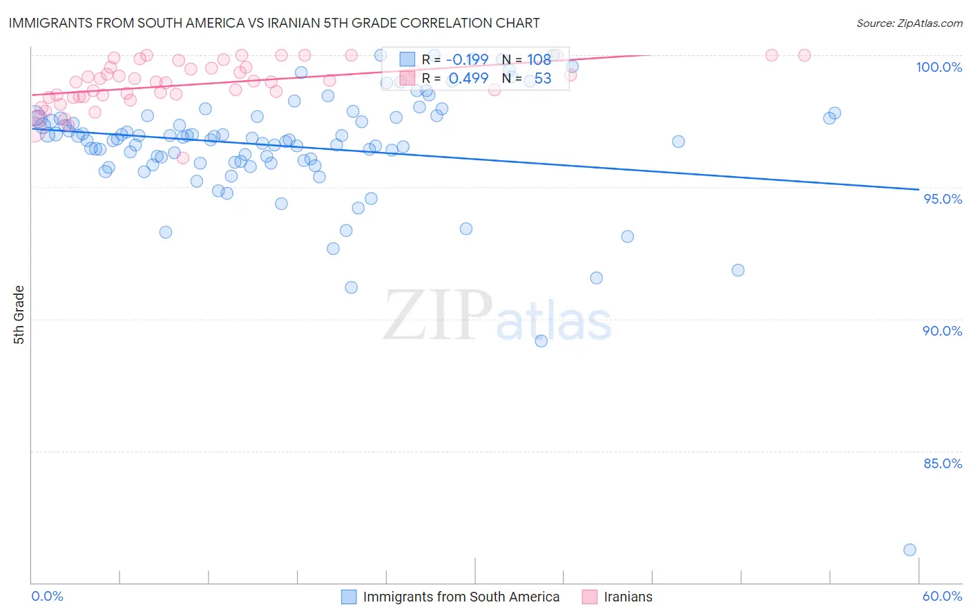 Immigrants from South America vs Iranian 5th Grade