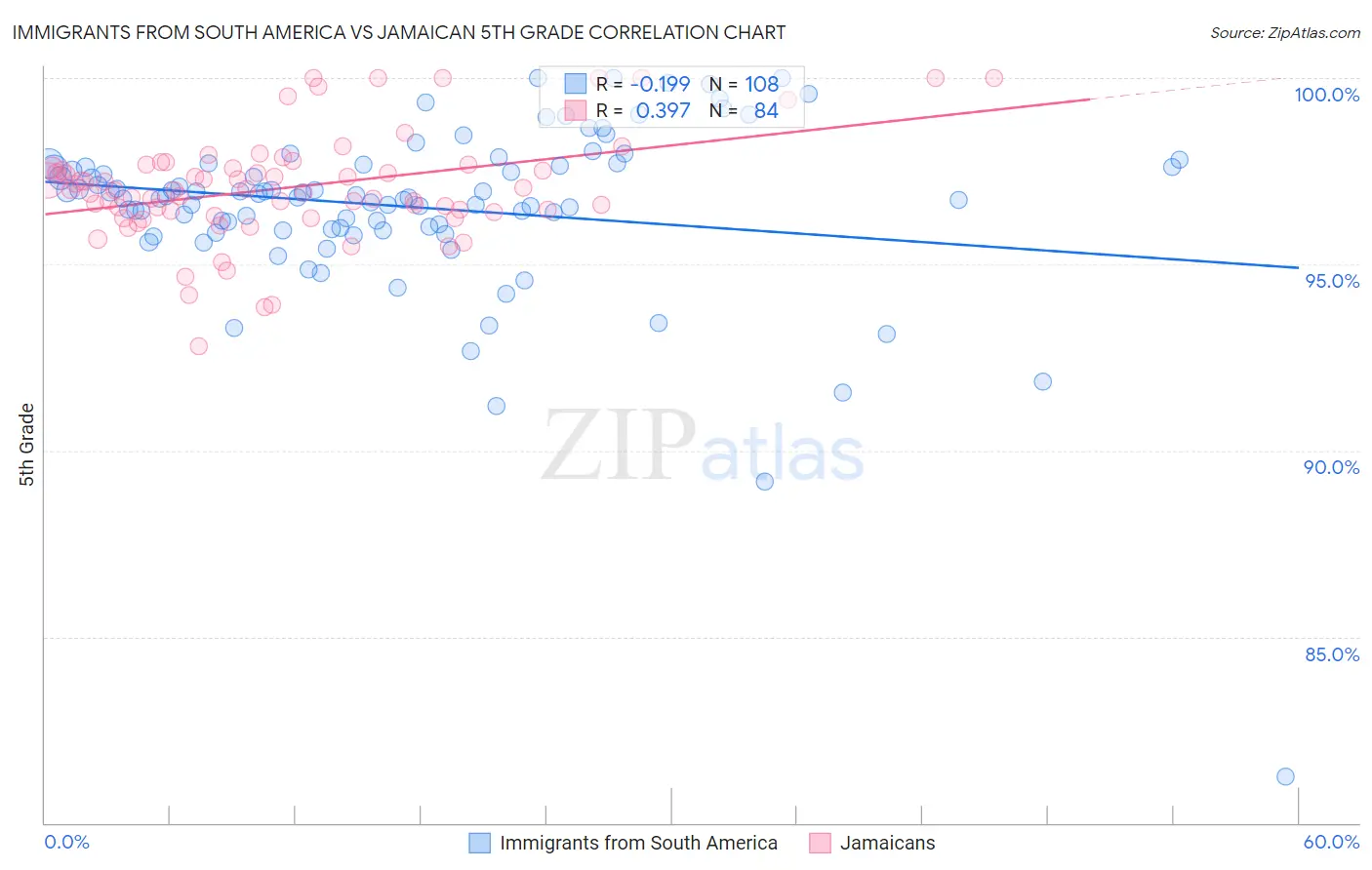 Immigrants from South America vs Jamaican 5th Grade