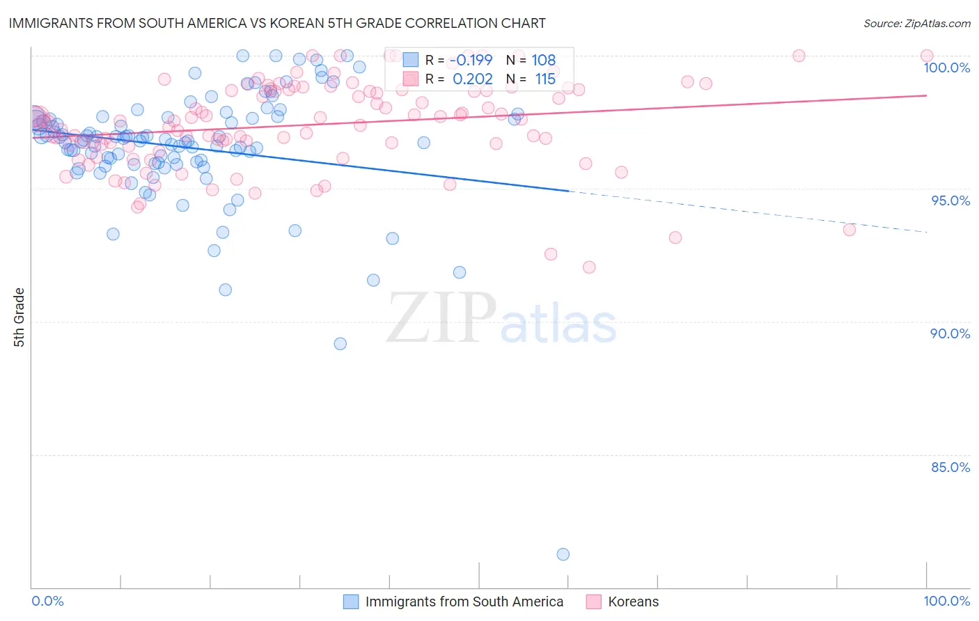 Immigrants from South America vs Korean 5th Grade
