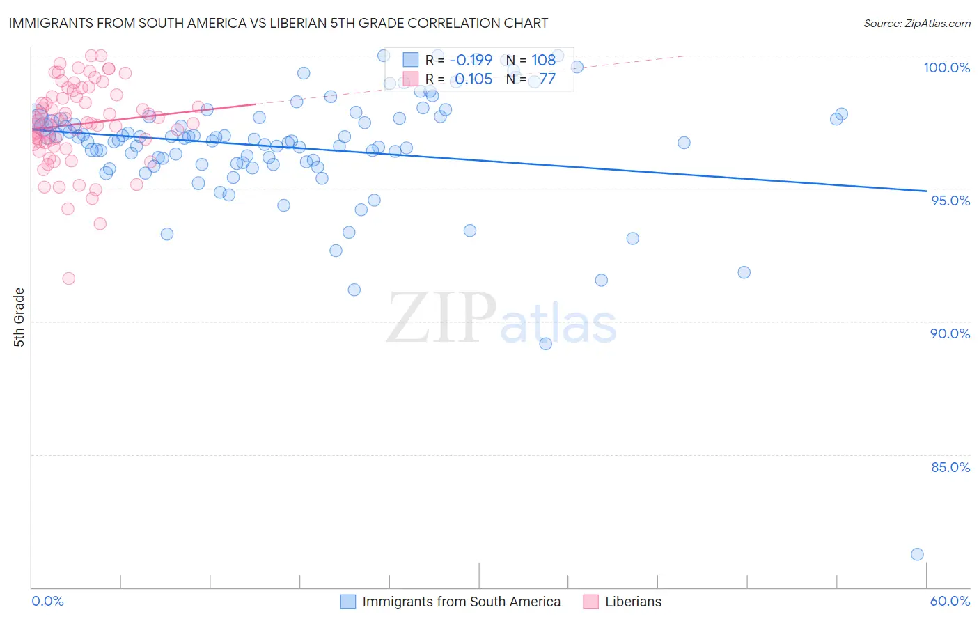 Immigrants from South America vs Liberian 5th Grade