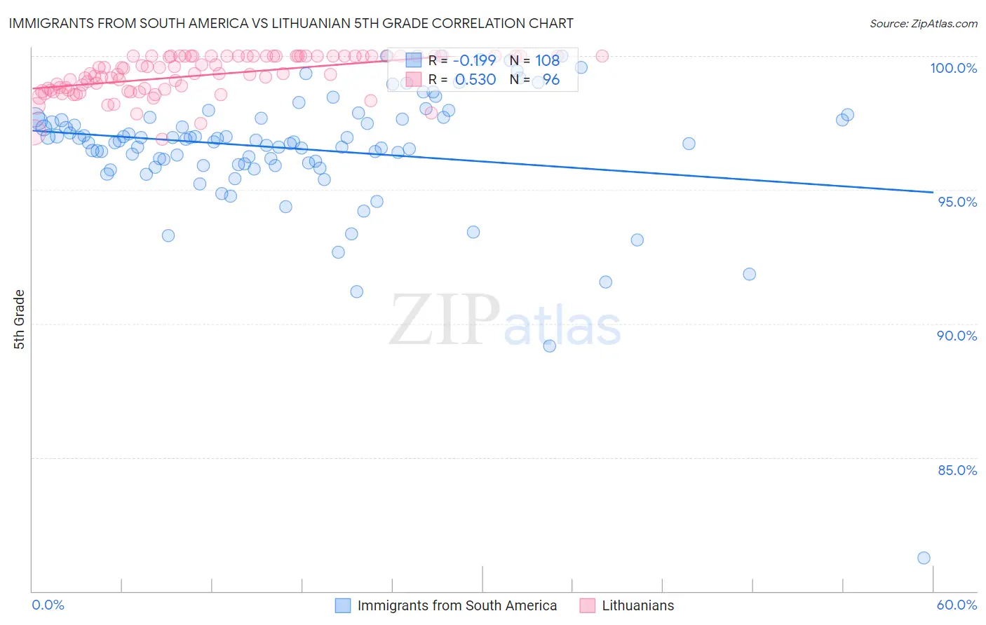 Immigrants from South America vs Lithuanian 5th Grade