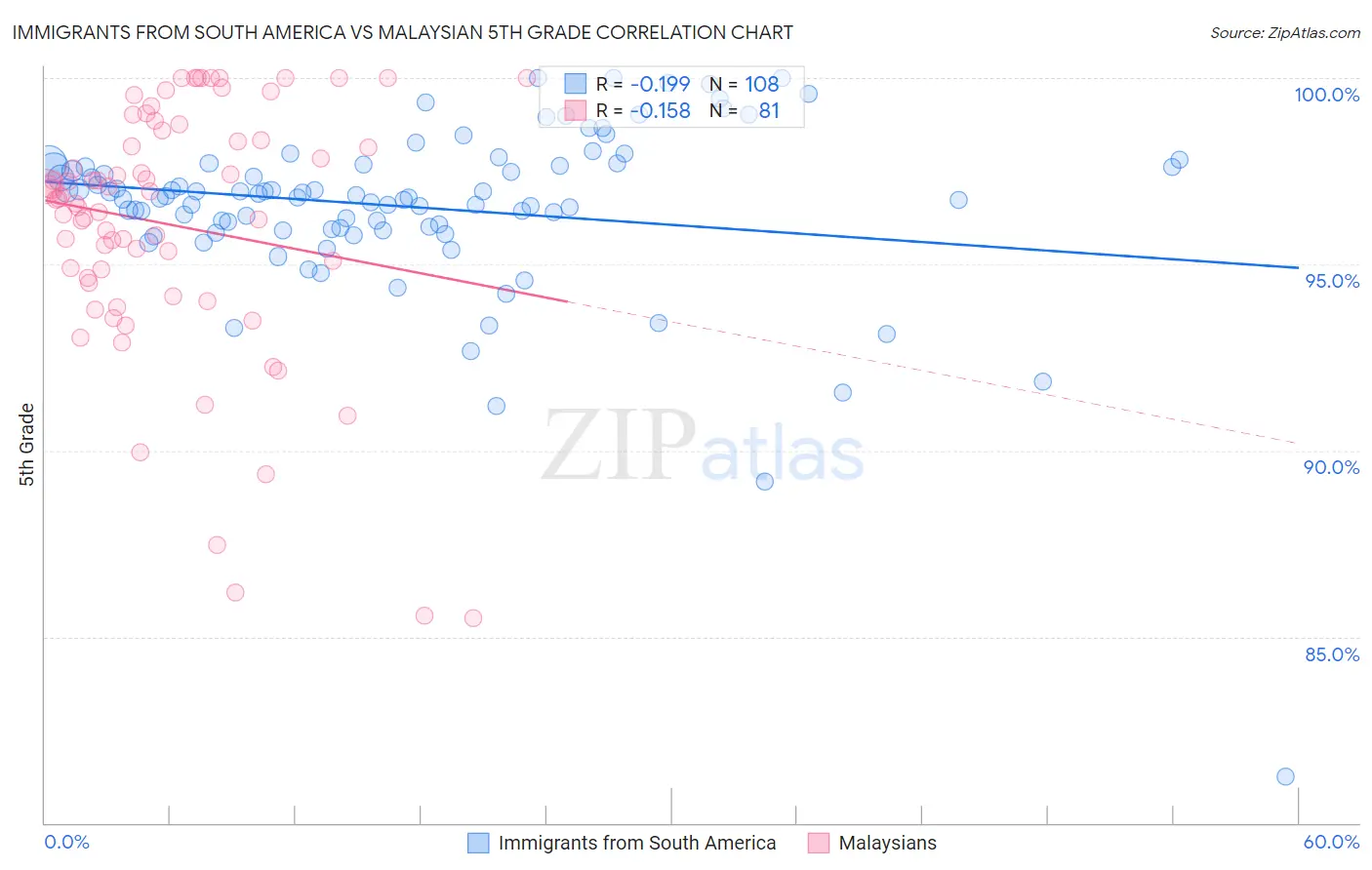 Immigrants from South America vs Malaysian 5th Grade