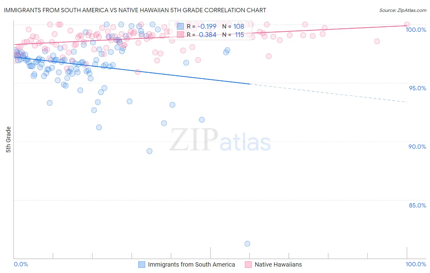 Immigrants from South America vs Native Hawaiian 5th Grade