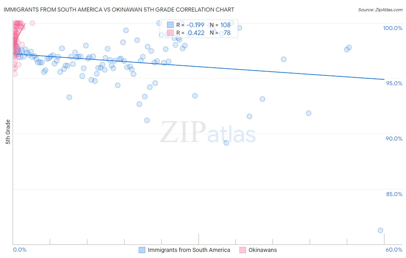 Immigrants from South America vs Okinawan 5th Grade