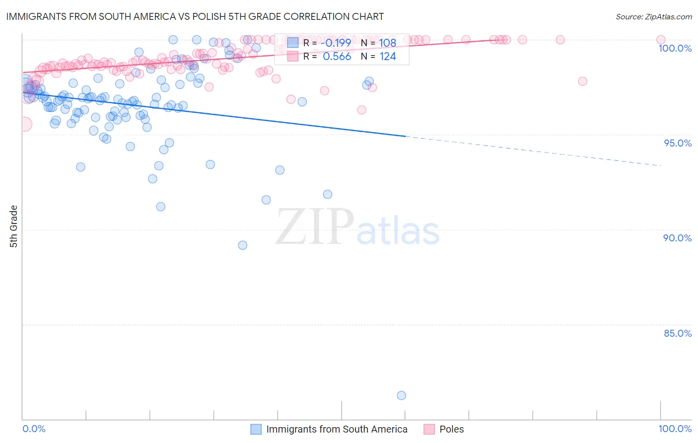 Immigrants from South America vs Polish 5th Grade