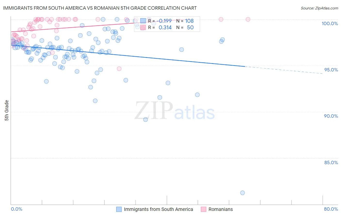 Immigrants from South America vs Romanian 5th Grade