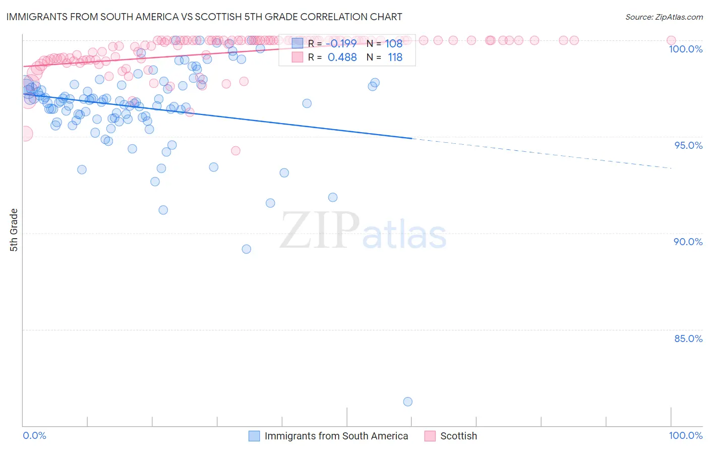 Immigrants from South America vs Scottish 5th Grade