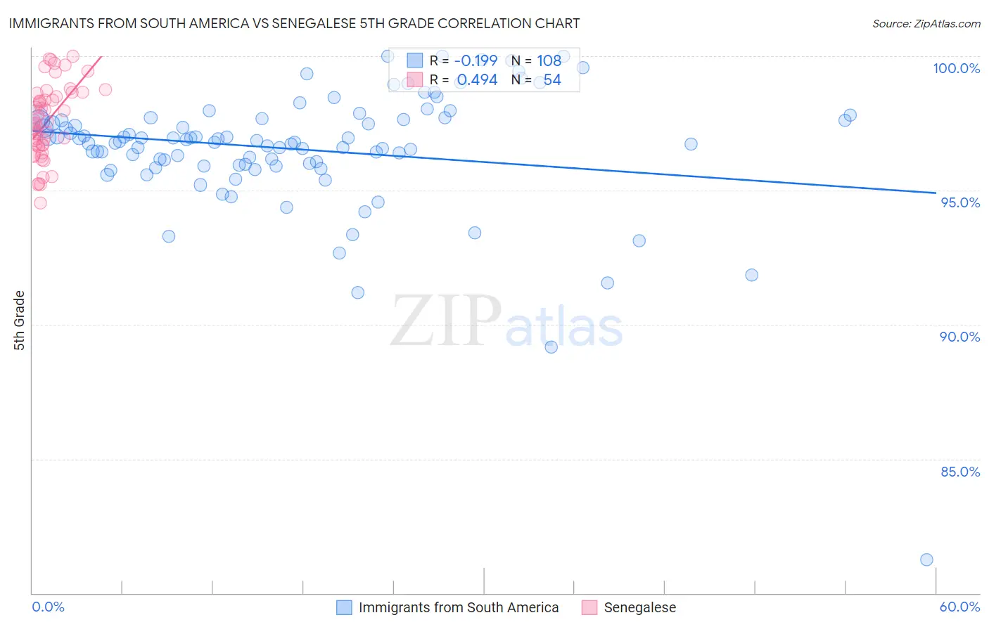 Immigrants from South America vs Senegalese 5th Grade