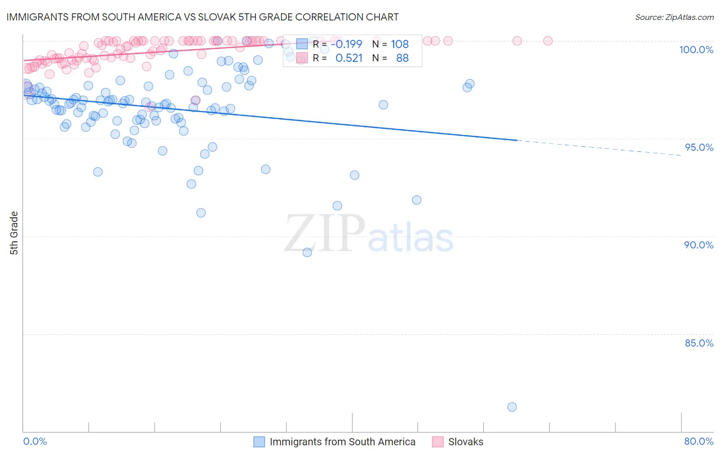 Immigrants from South America vs Slovak 5th Grade