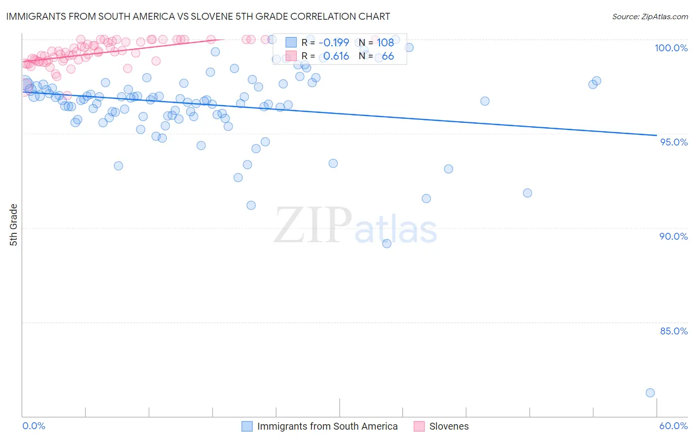 Immigrants from South America vs Slovene 5th Grade