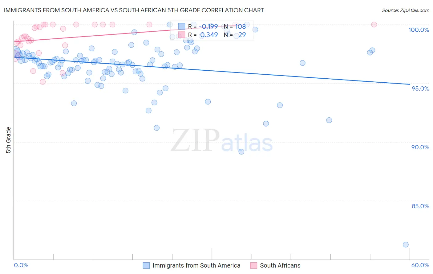 Immigrants from South America vs South African 5th Grade