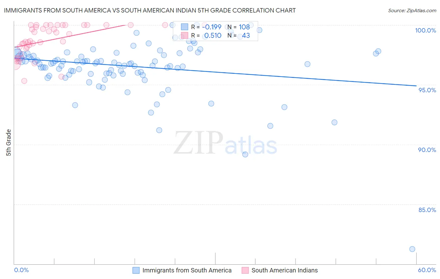 Immigrants from South America vs South American Indian 5th Grade