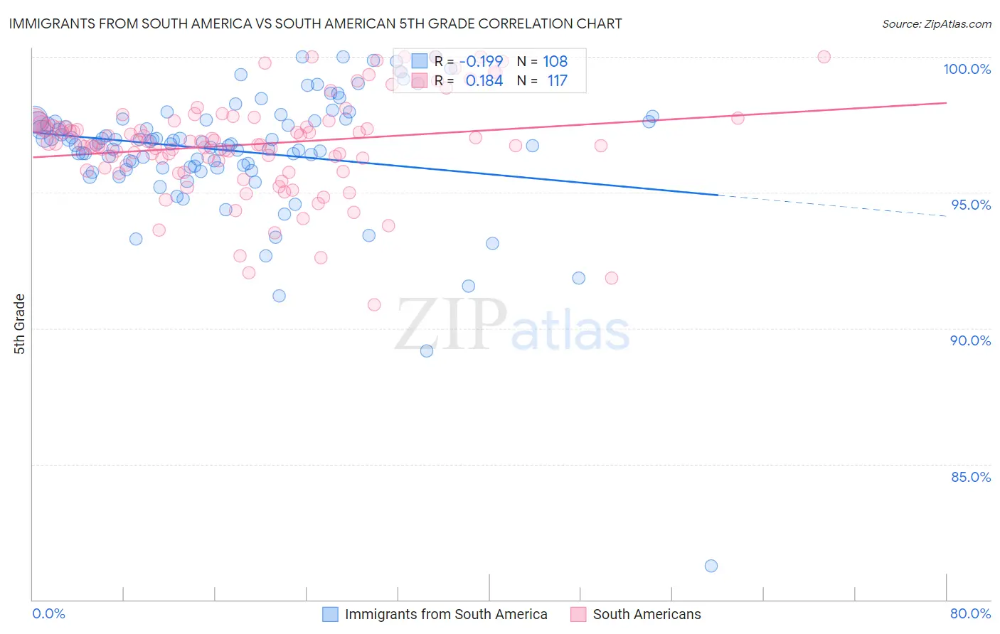 Immigrants from South America vs South American 5th Grade