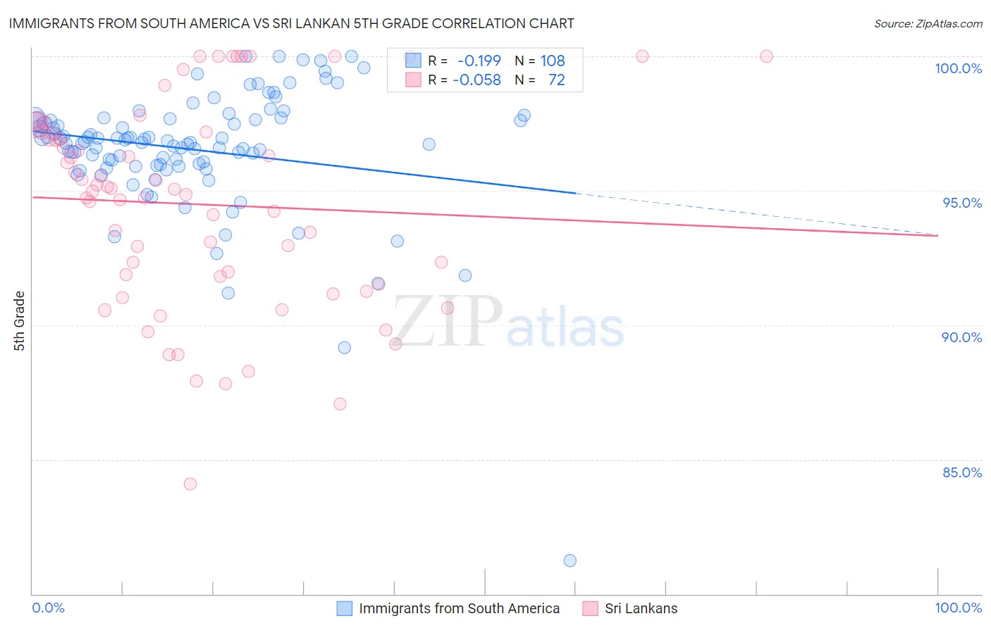 Immigrants from South America vs Sri Lankan 5th Grade