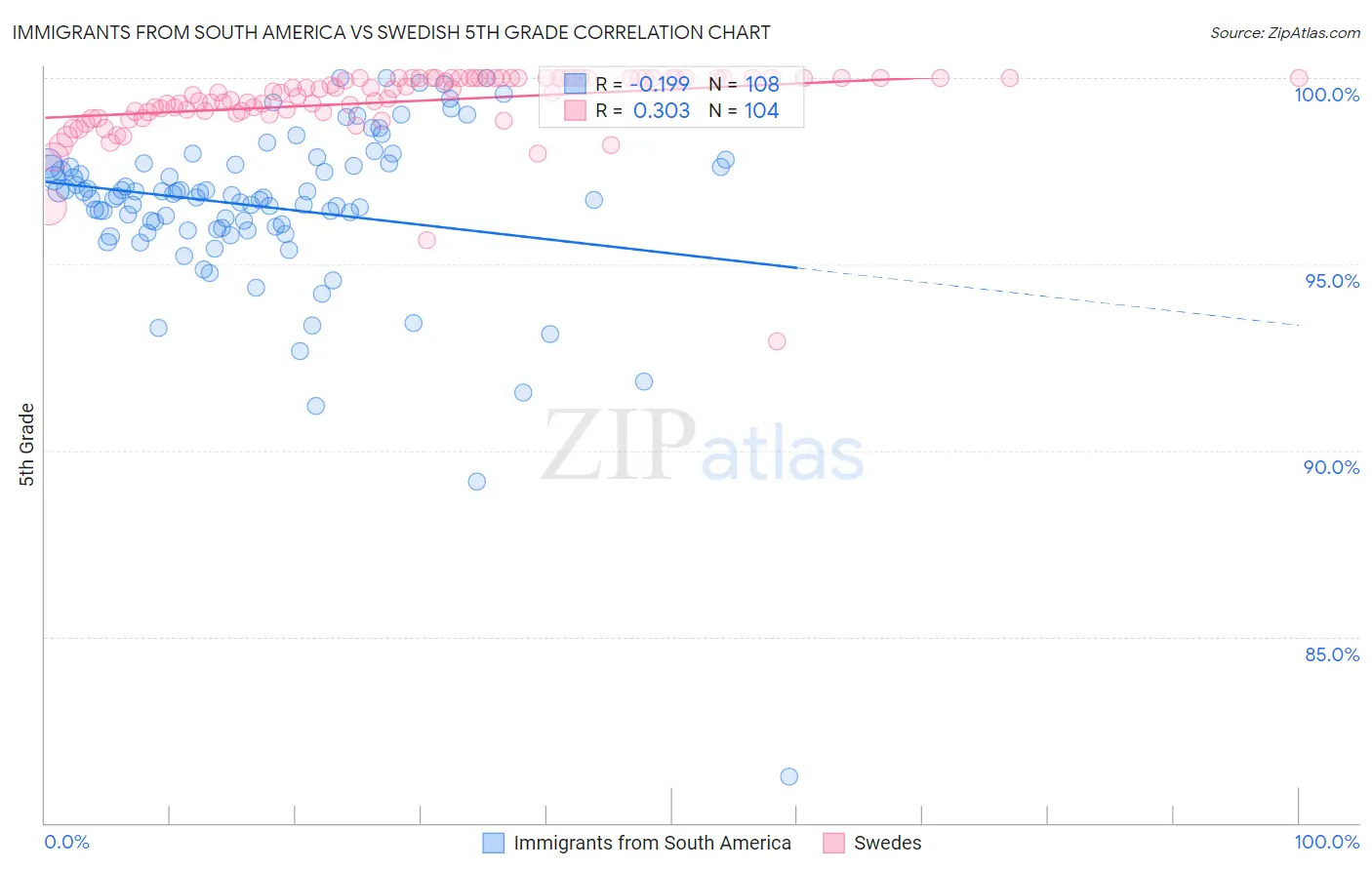 Immigrants from South America vs Swedish 5th Grade