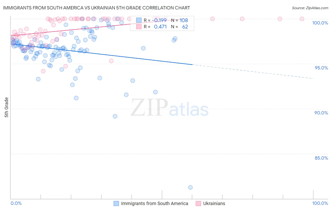 Immigrants from South America vs Ukrainian 5th Grade