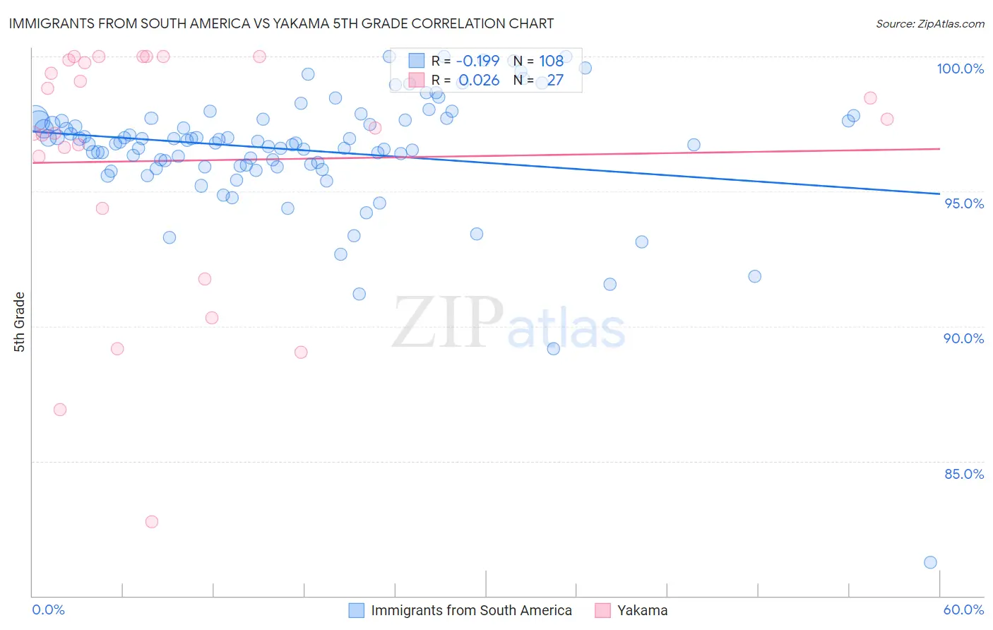 Immigrants from South America vs Yakama 5th Grade