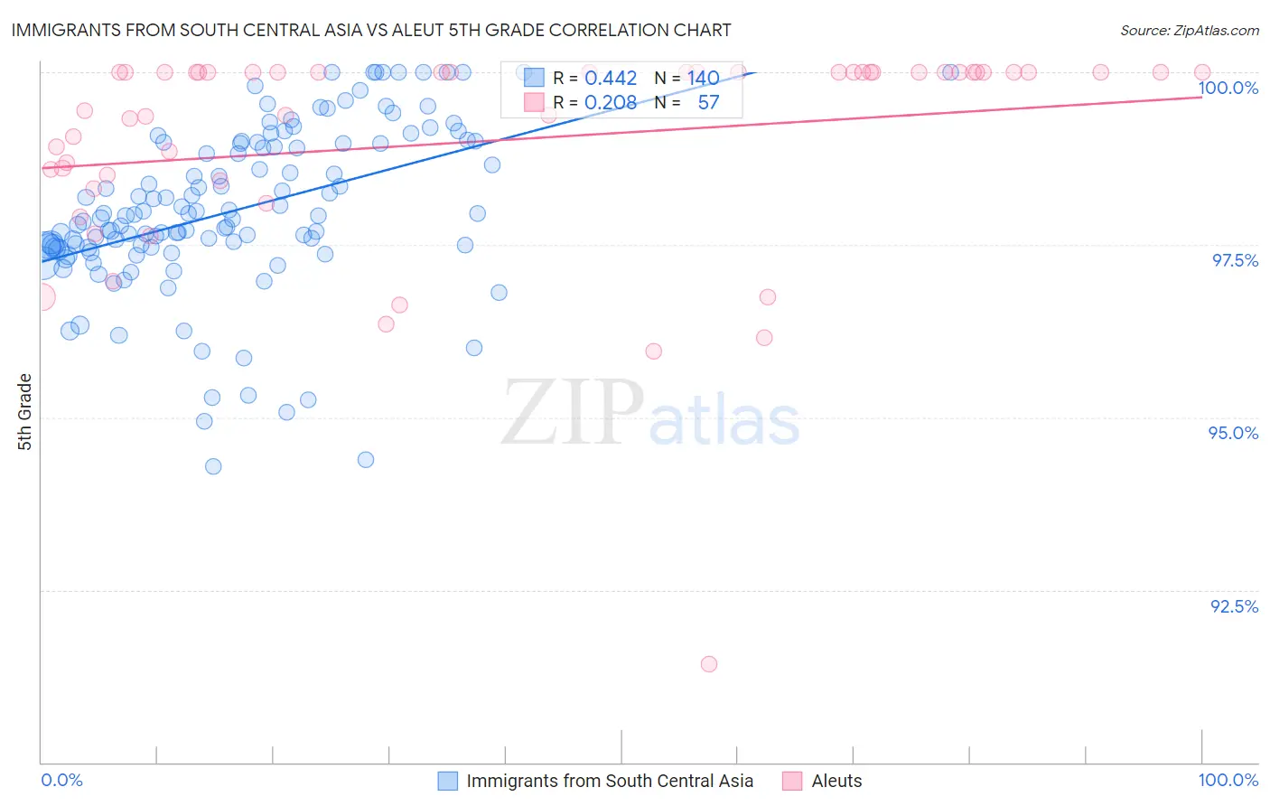 Immigrants from South Central Asia vs Aleut 5th Grade