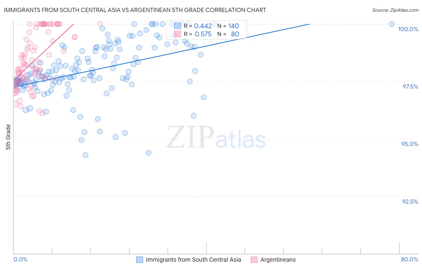 Immigrants from South Central Asia vs Argentinean 5th Grade