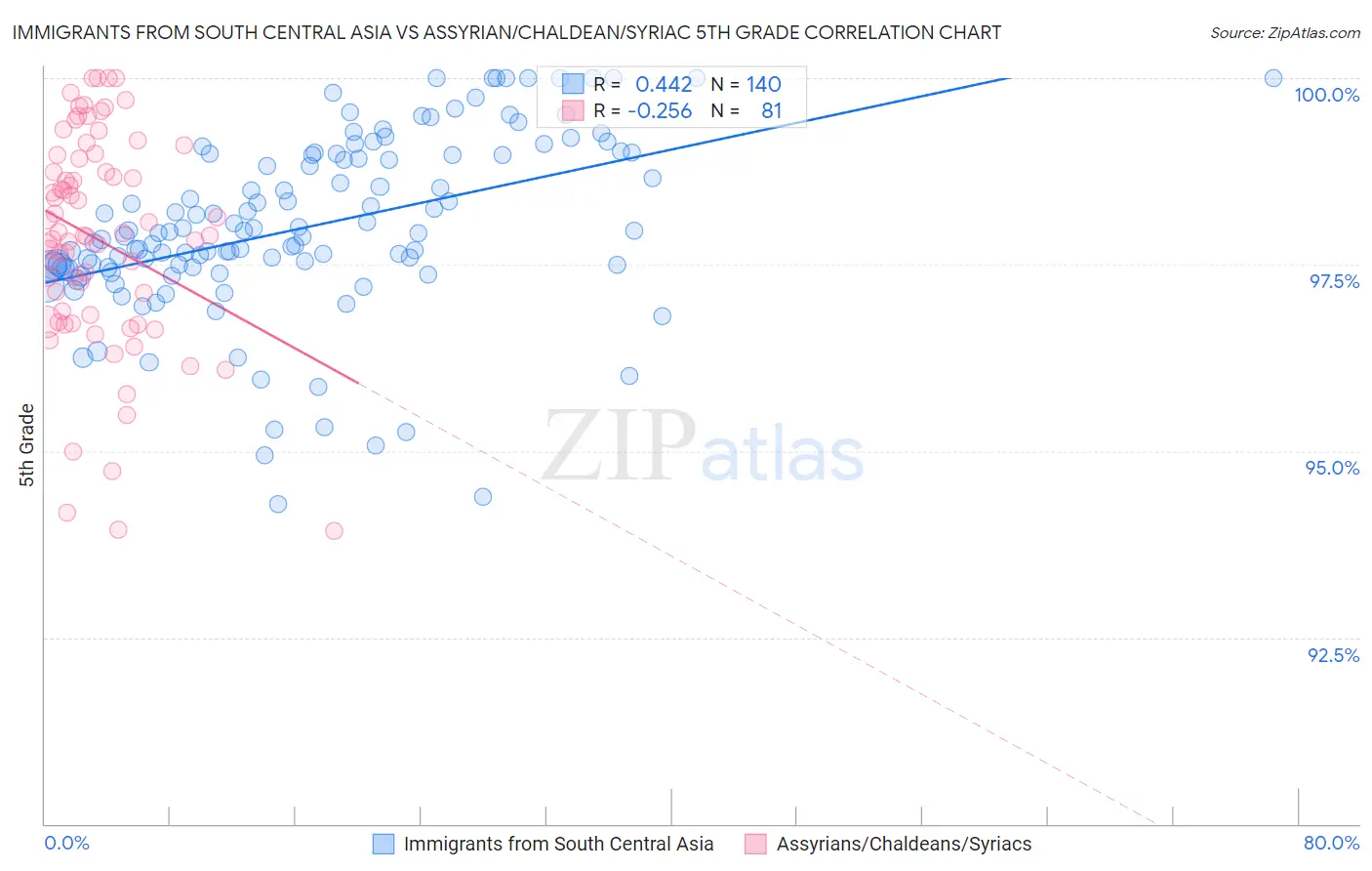 Immigrants from South Central Asia vs Assyrian/Chaldean/Syriac 5th Grade