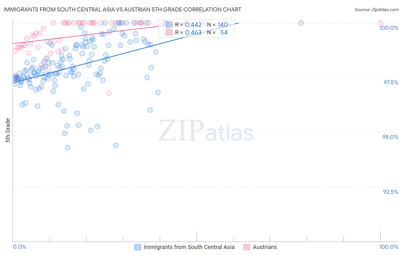 Immigrants from South Central Asia vs Austrian 5th Grade