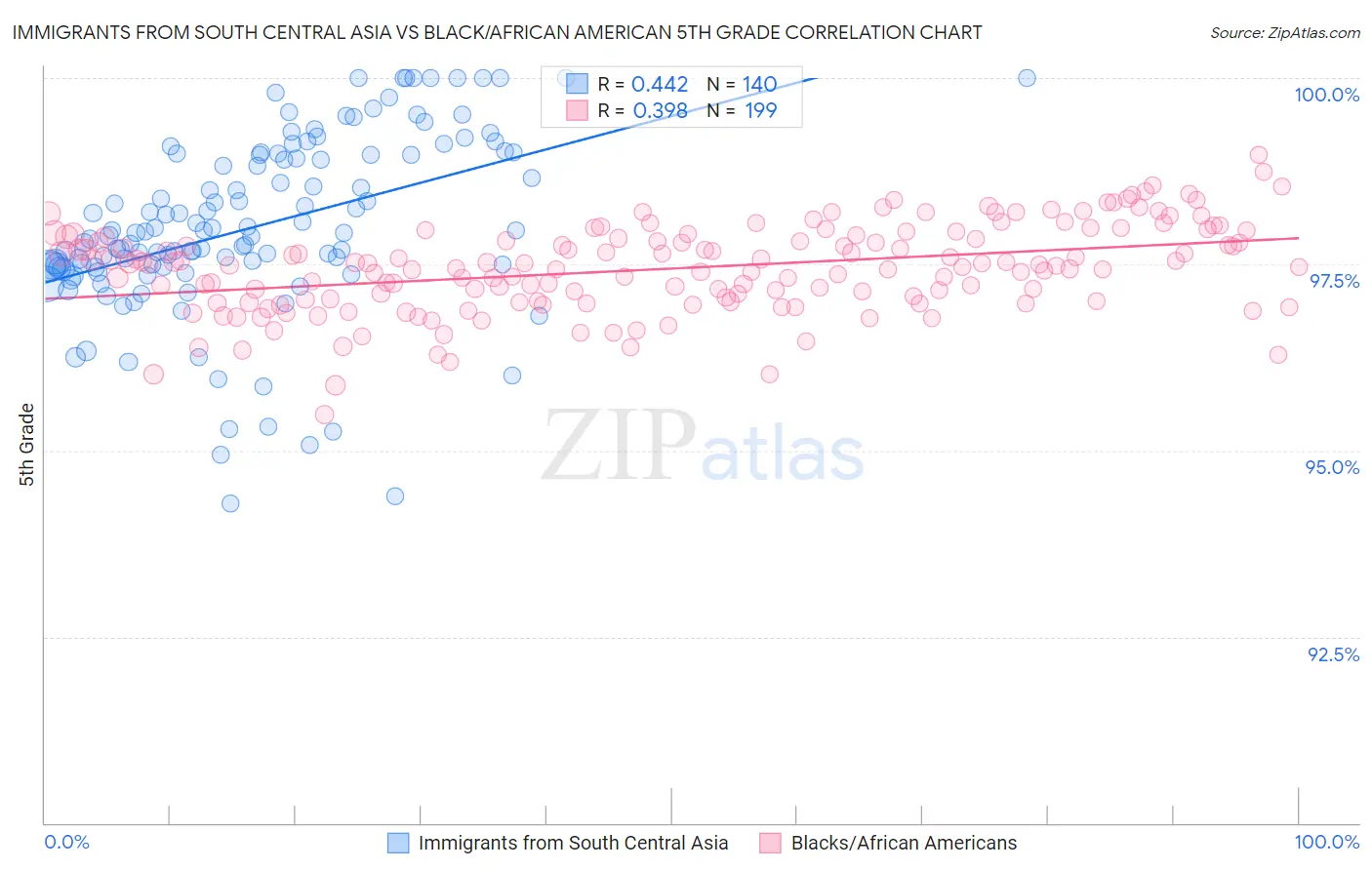 Immigrants from South Central Asia vs Black/African American 5th Grade