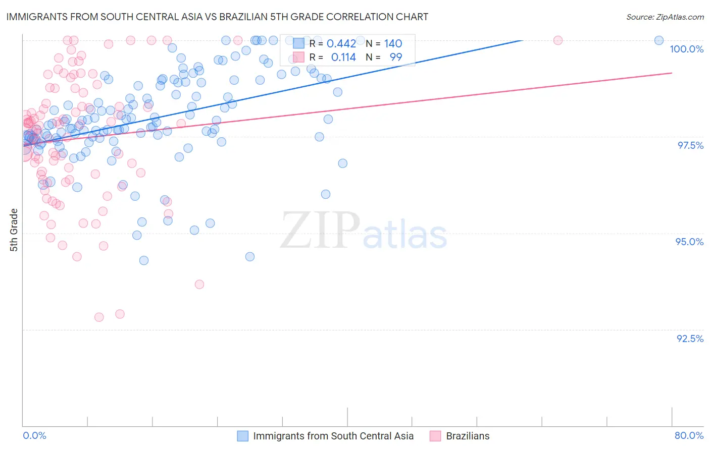 Immigrants from South Central Asia vs Brazilian 5th Grade