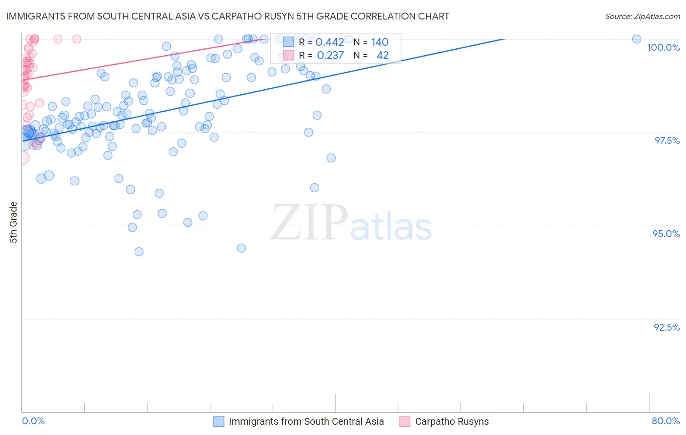 Immigrants from South Central Asia vs Carpatho Rusyn 5th Grade