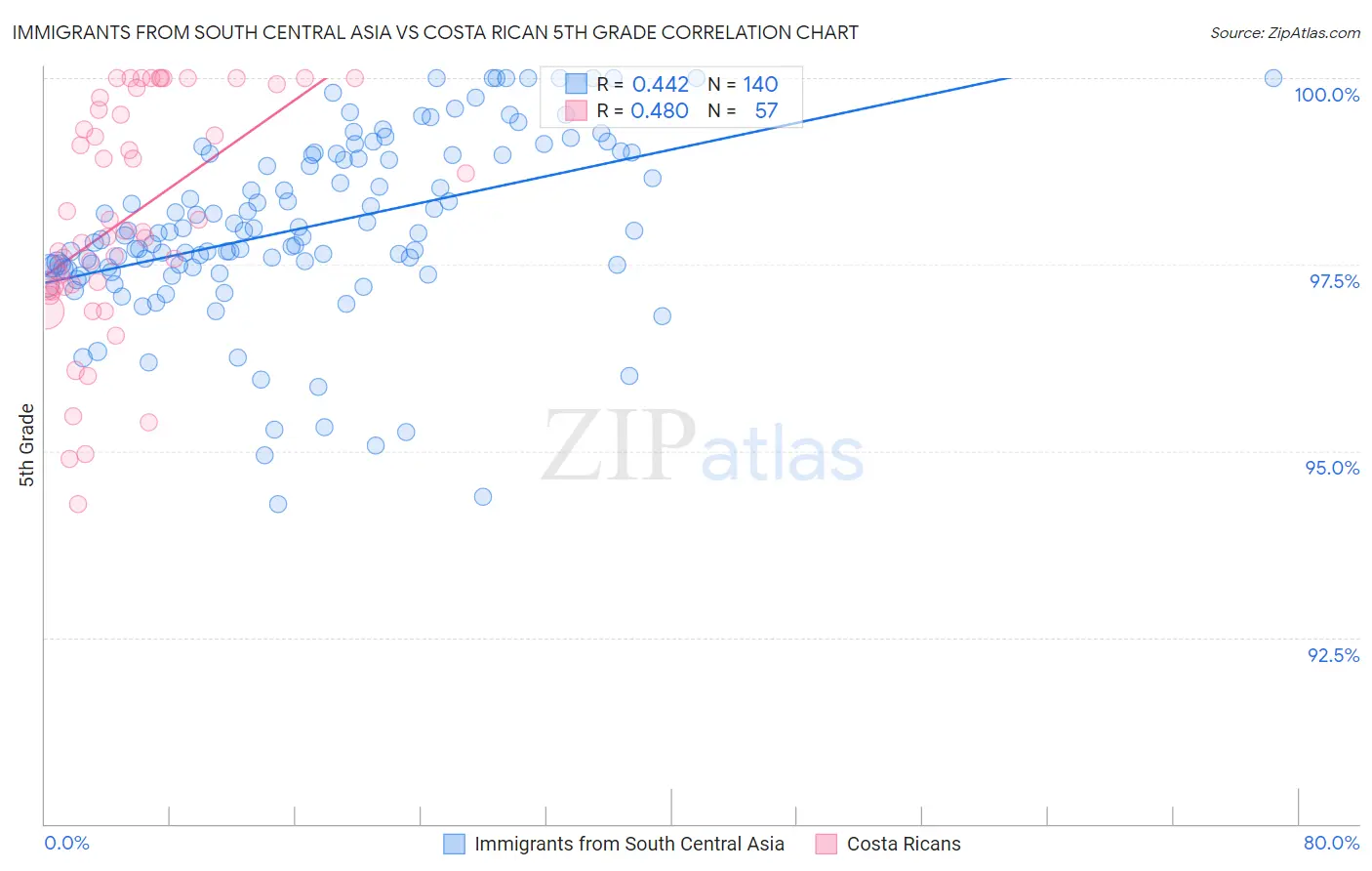 Immigrants from South Central Asia vs Costa Rican 5th Grade