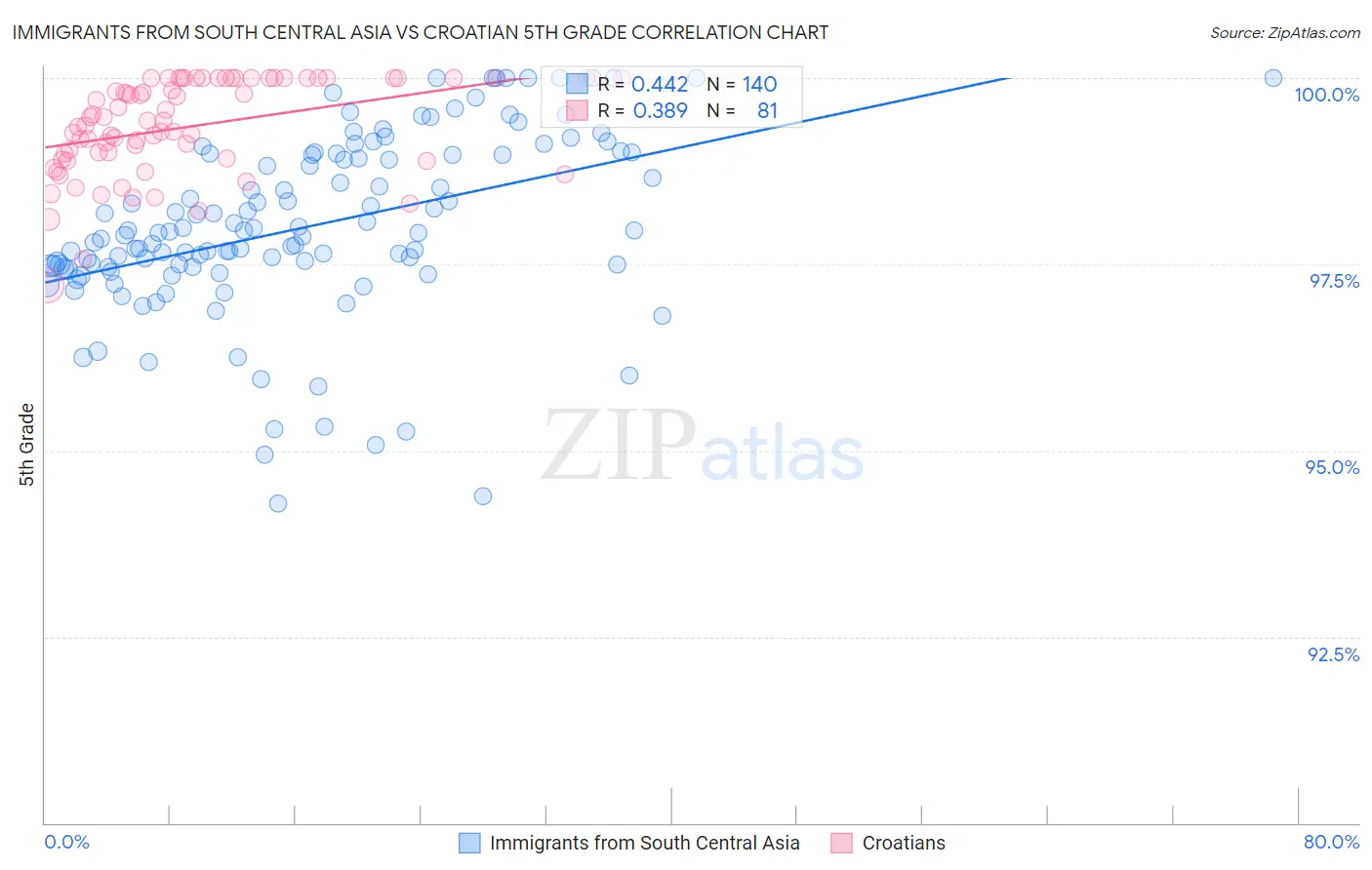 Immigrants from South Central Asia vs Croatian 5th Grade