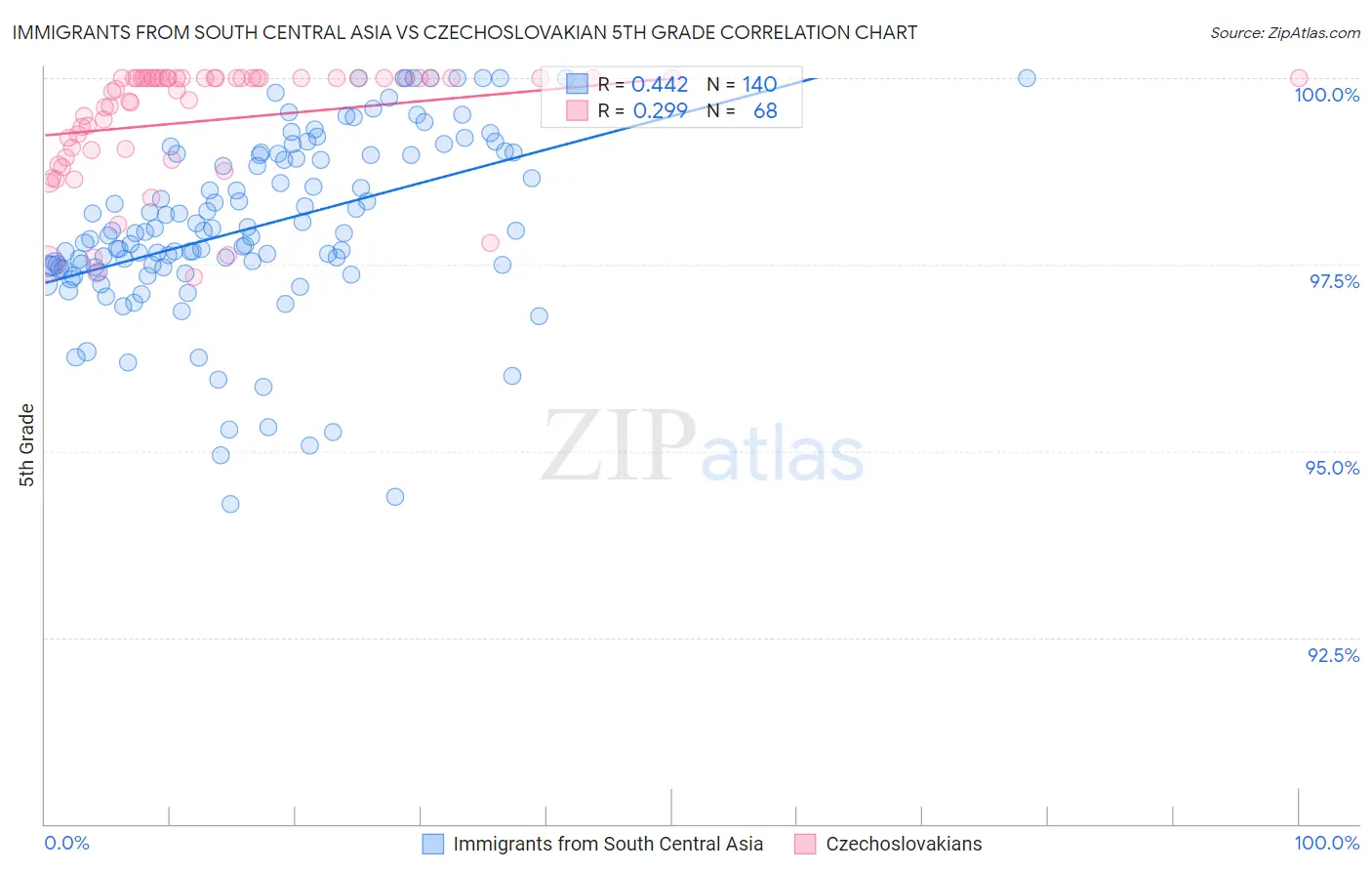 Immigrants from South Central Asia vs Czechoslovakian 5th Grade