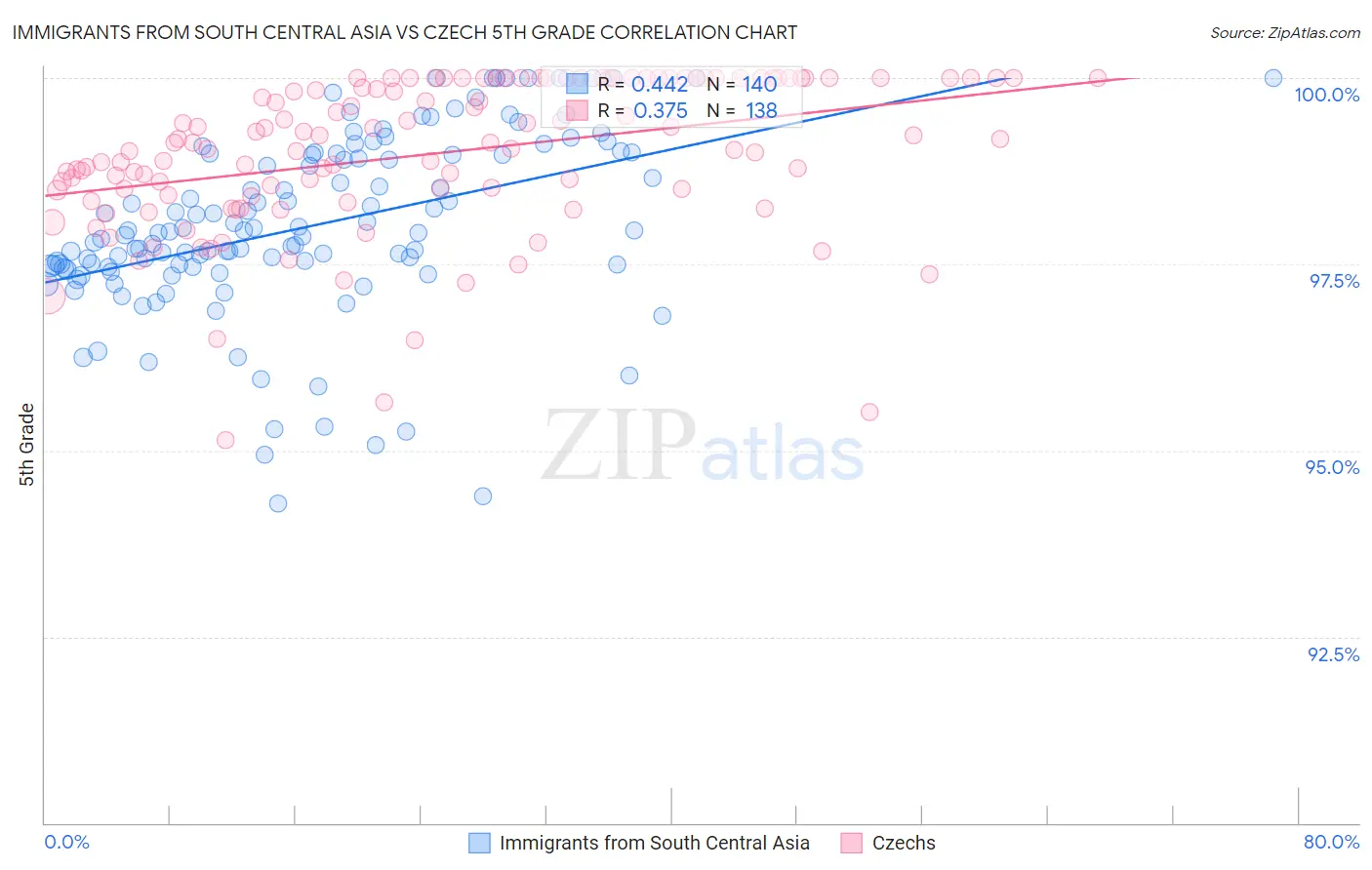 Immigrants from South Central Asia vs Czech 5th Grade