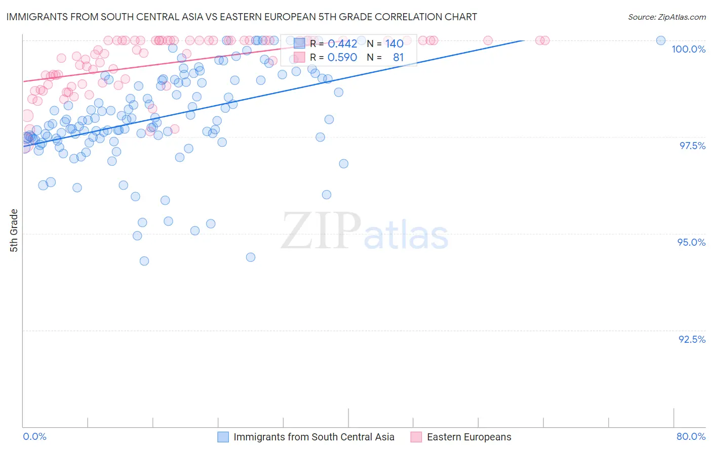 Immigrants from South Central Asia vs Eastern European 5th Grade