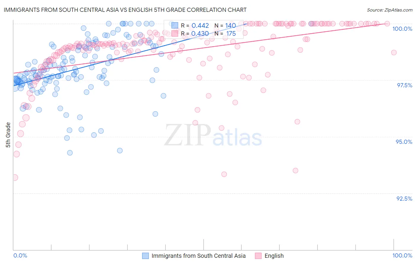 Immigrants from South Central Asia vs English 5th Grade