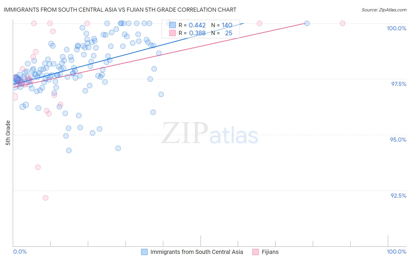 Immigrants from South Central Asia vs Fijian 5th Grade